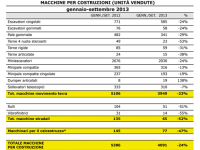 Unacea: Dati vendita macchine gennaio-settembre 2013