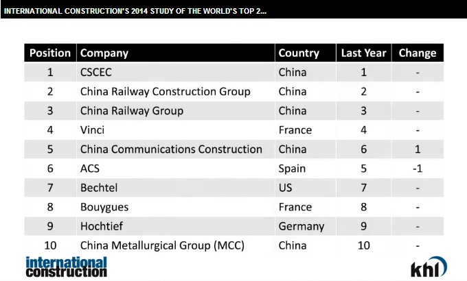 top 200 delle aziende edili nel mondoTab