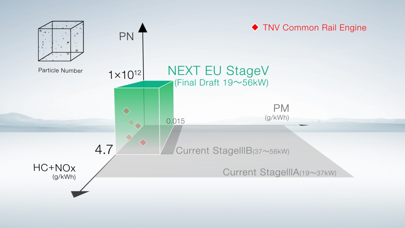 Emission level of TNV common rail engines vs Stage V regulation graph